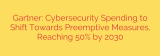 Gartner: Cybersecurity Spending to Shift Towards Preemptive Measures, Reaching 50% by 2030